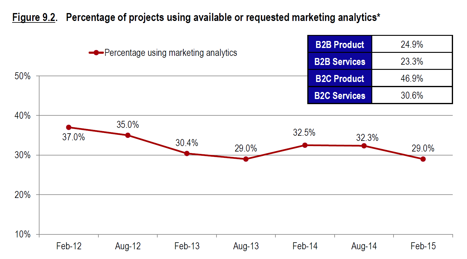 Percentage of projects using marketing analytics