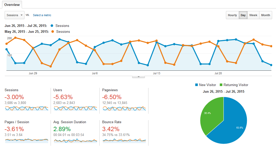 Google Analytics compare last 31 days