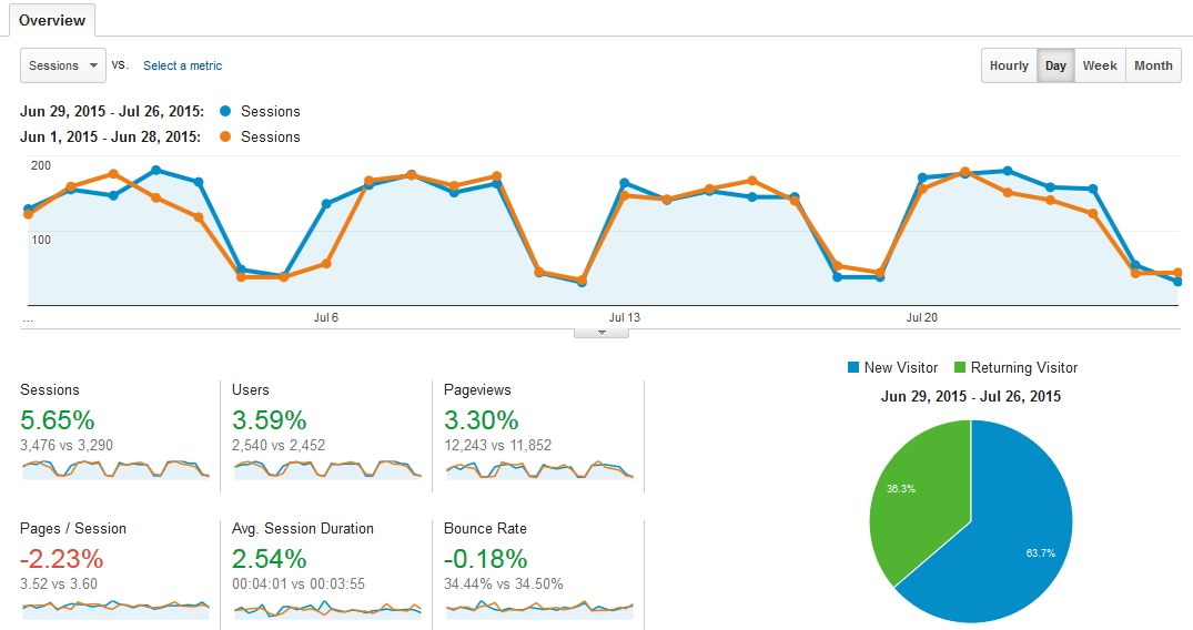 Google Analytics compare last 28 days
